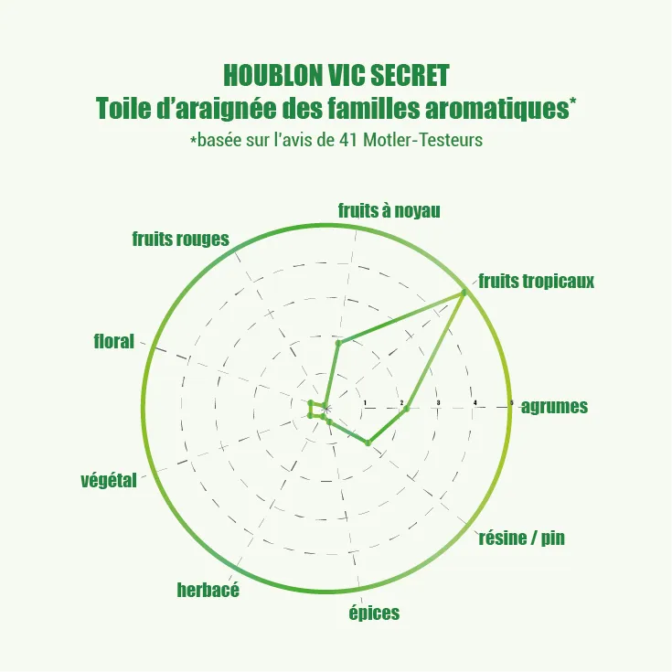 VIC SECRET™ (AU)